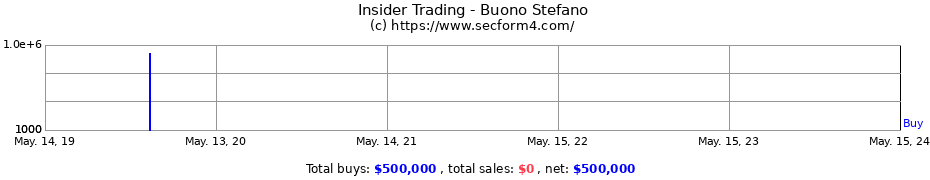 Insider Trading Transactions for Buono Stefano