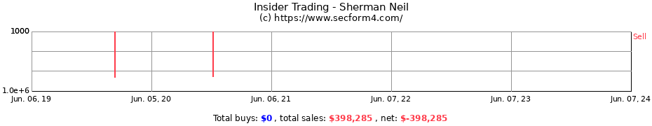 Insider Trading Transactions for Sherman Neil