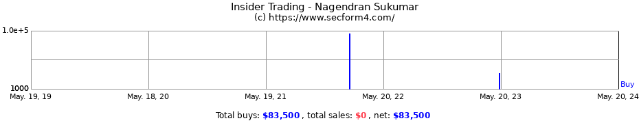 Insider Trading Transactions for Nagendran Sukumar
