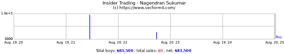 Insider Trading Transactions for Nagendran Sukumar