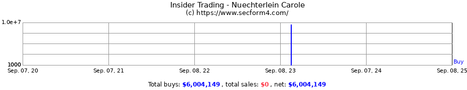 Insider Trading Transactions for Nuechterlein Carole