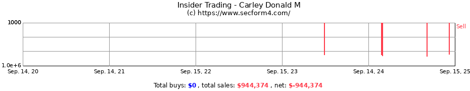 Insider Trading Transactions for Carley Donald M