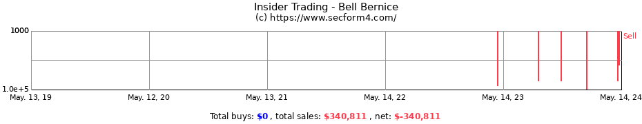 Insider Trading Transactions for Bell Bernice