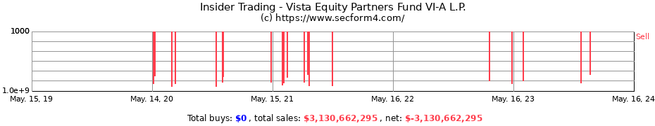 Insider Trading Transactions for Vista Equity Partners Fund VI-A L.P.