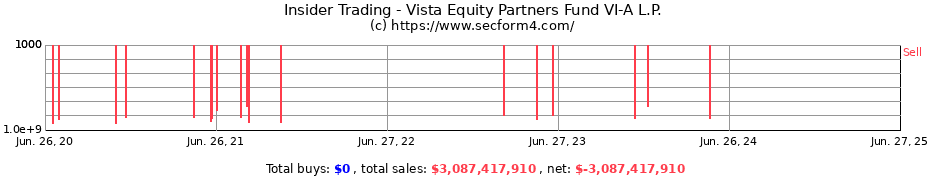 Insider Trading Transactions for Vista Equity Partners Fund VI-A L.P.