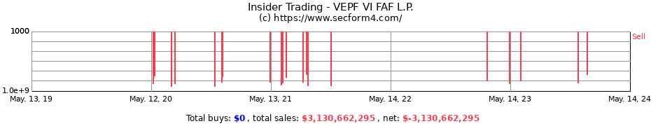 Insider Trading Transactions for VEPF VI FAF L.P.