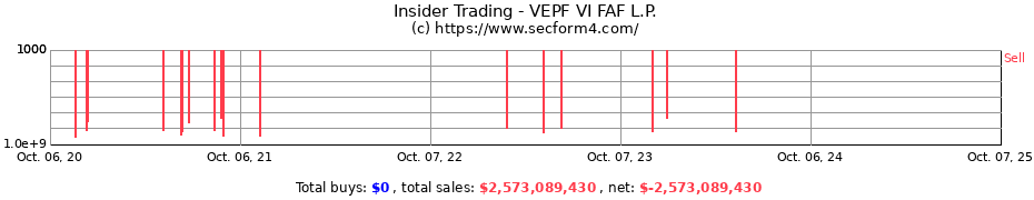 Insider Trading Transactions for VEPF VI FAF L.P.