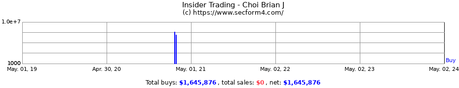 Insider Trading Transactions for Choi Brian J