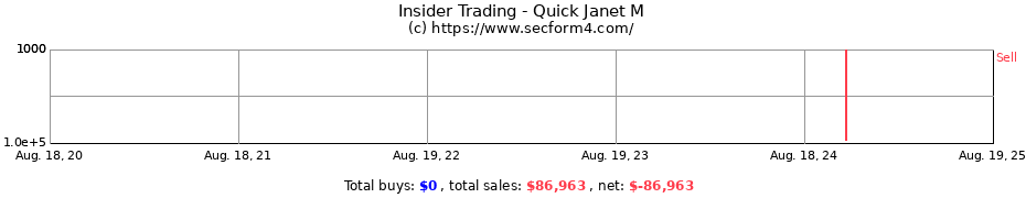 Insider Trading Transactions for Quick Janet M