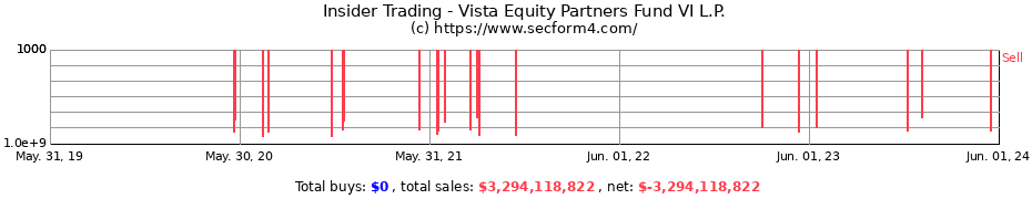 Insider Trading Transactions for Vista Equity Partners Fund VI L.P.