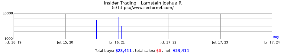 Insider Trading Transactions for Lamstein Joshua R