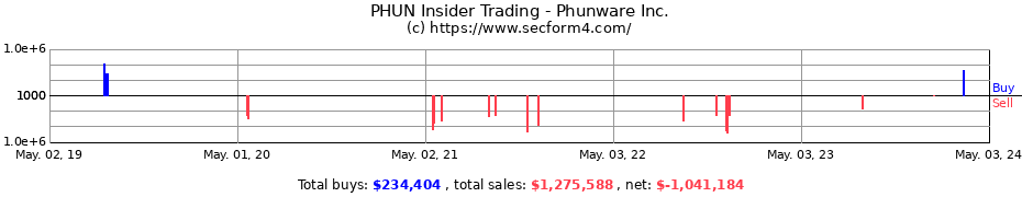 Insider Trading Transactions for Phunware Inc.