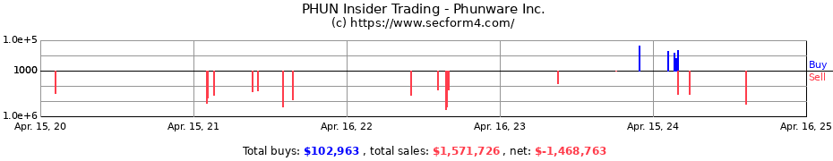 Insider Trading Transactions for Phunware Inc.