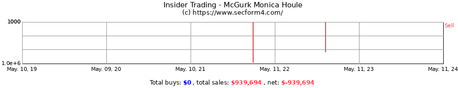 Insider Trading Transactions for McGurk Monica Houle