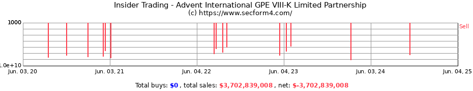 Insider Trading Transactions for Advent International GPE VIII-K Limited Partnership