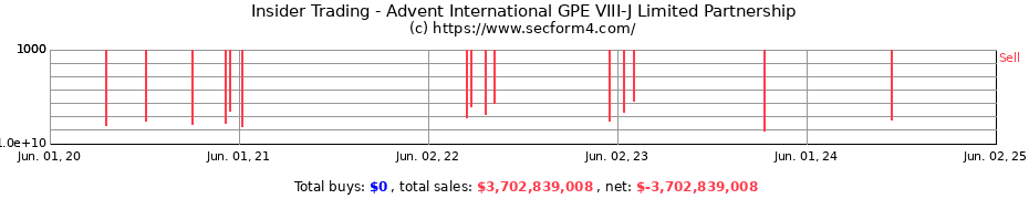 Insider Trading Transactions for Advent International GPE VIII-J Limited Partnership