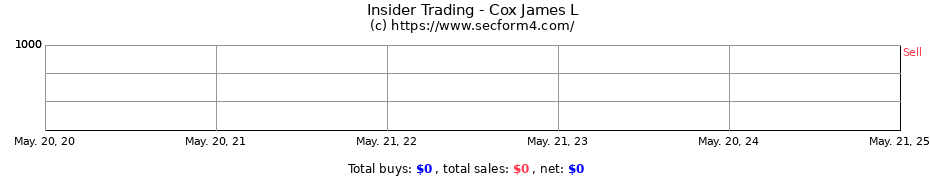 Insider Trading Transactions for Cox James L