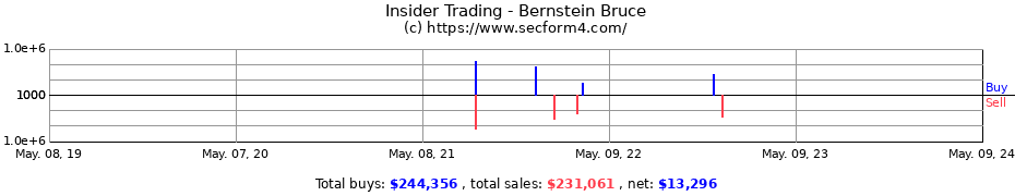 Insider Trading Transactions for Bernstein Bruce
