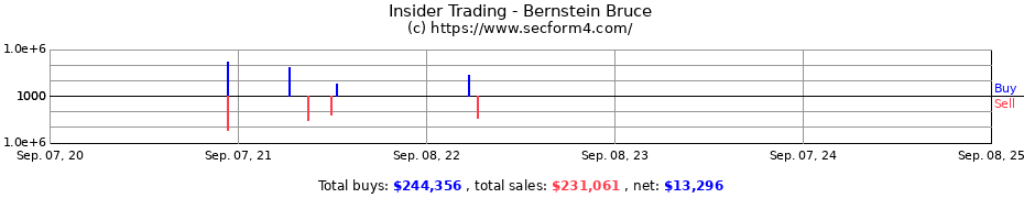 Insider Trading Transactions for Bernstein Bruce