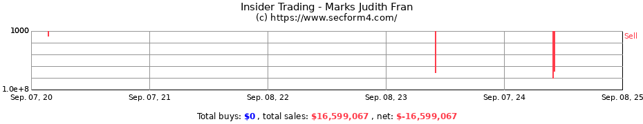 Insider Trading Transactions for Marks Judith Fran