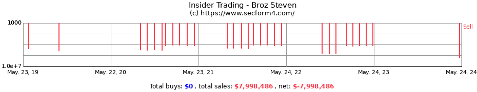 Insider Trading Transactions for Broz Steven