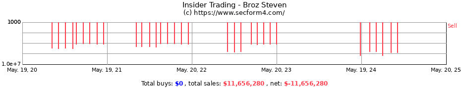 Insider Trading Transactions for Broz Steven