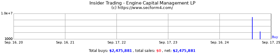Insider Trading Transactions for Engine Capital Management LP