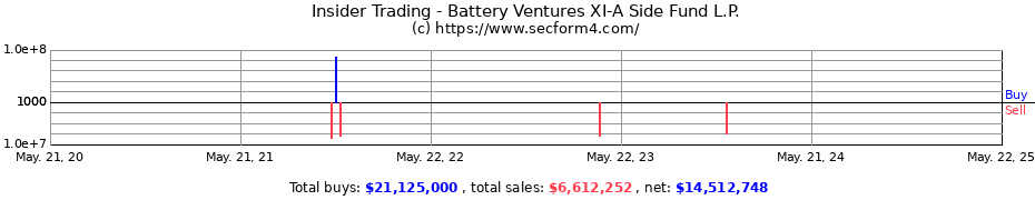 Insider Trading Transactions for Battery Ventures XI-A Side Fund L.P.