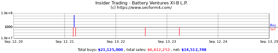 Insider Trading Transactions for Battery Ventures XI-B L.P.