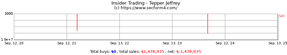 Insider Trading Transactions for Tepper Jeffrey