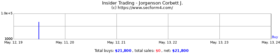 Insider Trading Transactions for Jorgenson Corbett J.