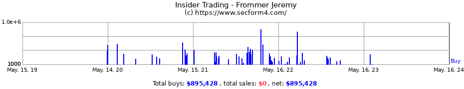 Insider Trading Transactions for Frommer Jeremy