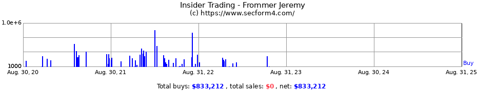 Insider Trading Transactions for Frommer Jeremy