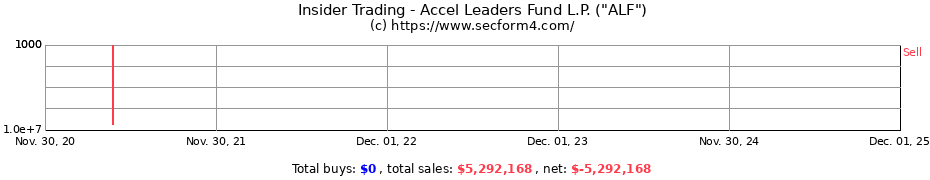 Insider Trading Transactions for Accel Leaders Fund L.P. ("ALF")