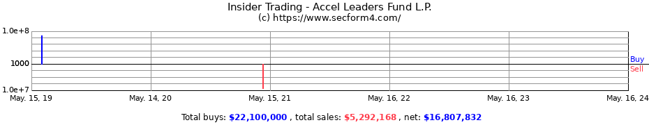 Insider Trading Transactions for Accel Leaders Fund L.P.