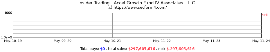 Insider Trading Transactions for Accel Growth Fund IV Associates L.L.C.
