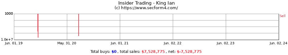 Insider Trading Transactions for King Ian