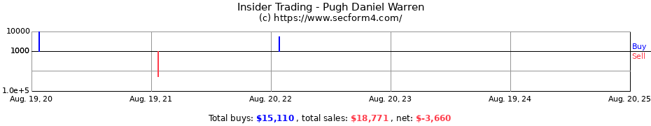 Insider Trading Transactions for Pugh Daniel Warren