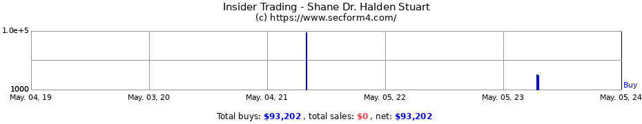 Insider Trading Transactions for Shane Dr. Halden Stuart