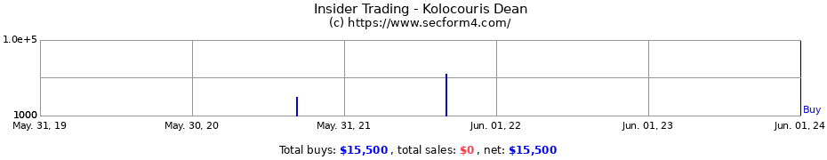 Insider Trading Transactions for Kolocouris Dean
