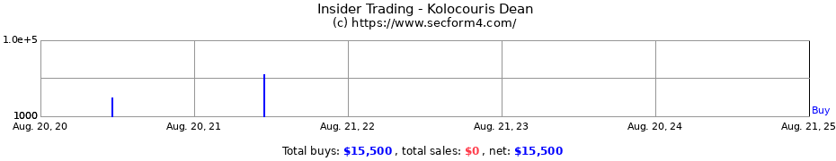 Insider Trading Transactions for Kolocouris Dean