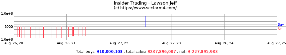 Insider Trading Transactions for Lawson Jeff