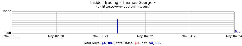 Insider Trading Transactions for Thomas George F