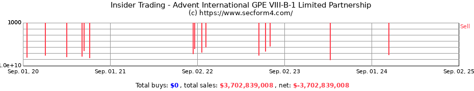 Insider Trading Transactions for Advent International GPE VIII-B-1 Limited Partnership