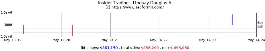 Insider Trading Transactions for Lindsay Douglas A