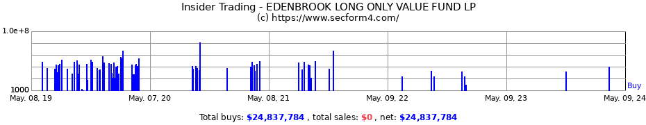 Insider Trading Transactions for EDENBROOK LONG ONLY VALUE FUND LP