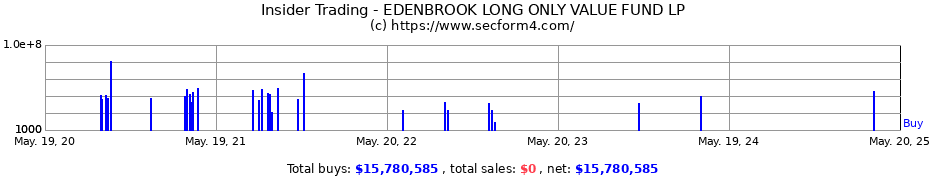 Insider Trading Transactions for EDENBROOK LONG ONLY VALUE FUND LP