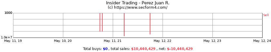Insider Trading Transactions for Perez Juan R.