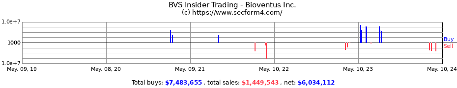 Insider Trading Transactions for Bioventus Inc.
