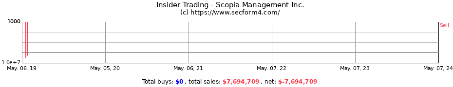 Insider Trading Transactions for Scopia Management Inc.